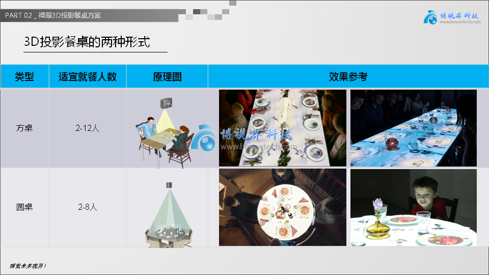 裸眼3D投影餐桌，讓創意飛一會兒-博視界科技